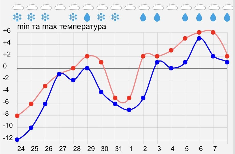 До України йде потепління: синоптики дали прогноз погоди на 25 січня