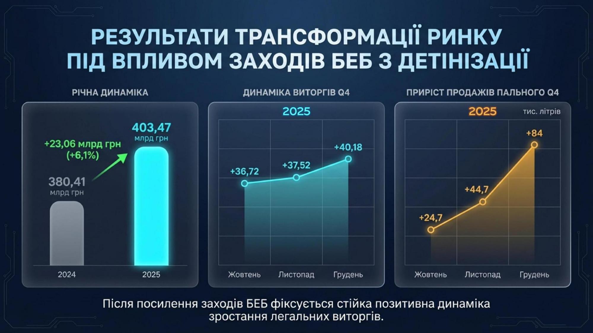 БЕБ посилює боротьбу з нелегальним ринком пального: вилучено активів на понад 250 млн грн