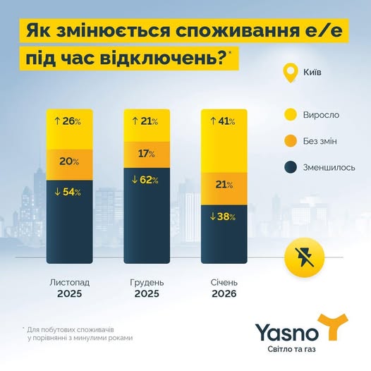 Почему при отключениях света увеличивается сумма в платежках? Объяснение от YASNO