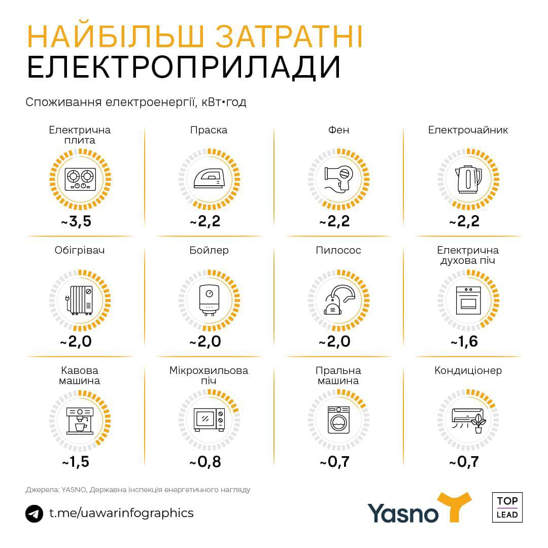 Украинцам напомнили, какие приборы больше всех потребляют электроэнергию