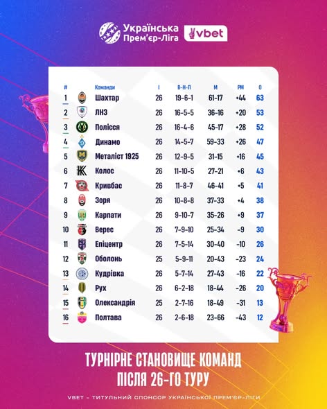 Що треба "Шахтарю" для чемпіонства та хто вилетить з УПЛ: розклад матчів і трансляцій 27 туру