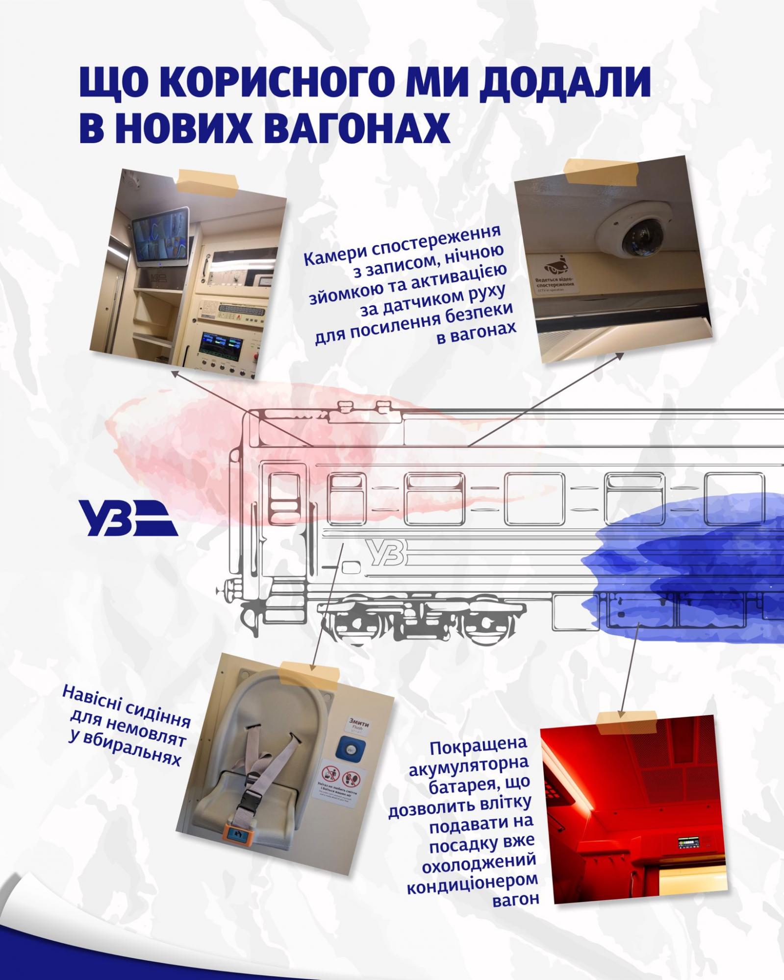 Камеры наблюдения и детские манежи в вагонах: как УЗ обновила поезда к лету