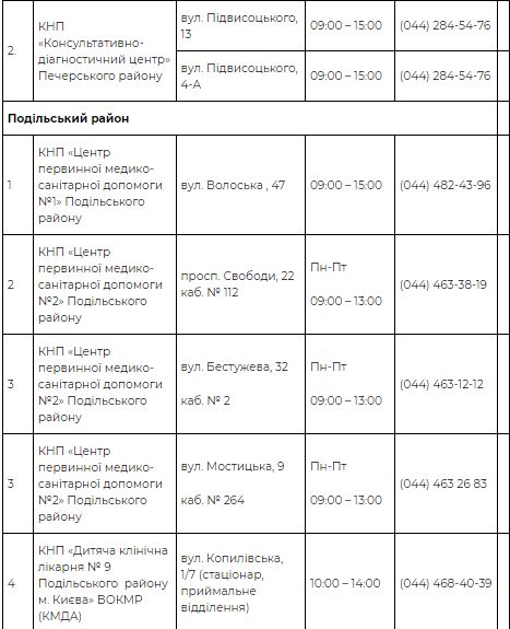 Что работает в Киеве сегодня: в столице открываются ТРЦ, магазины и рестораны
