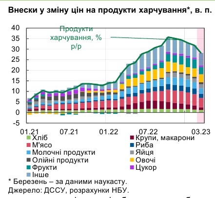 Інфляція в Україні почала уповільнюватися раніше очікувань НБУ: що впливає на ціни