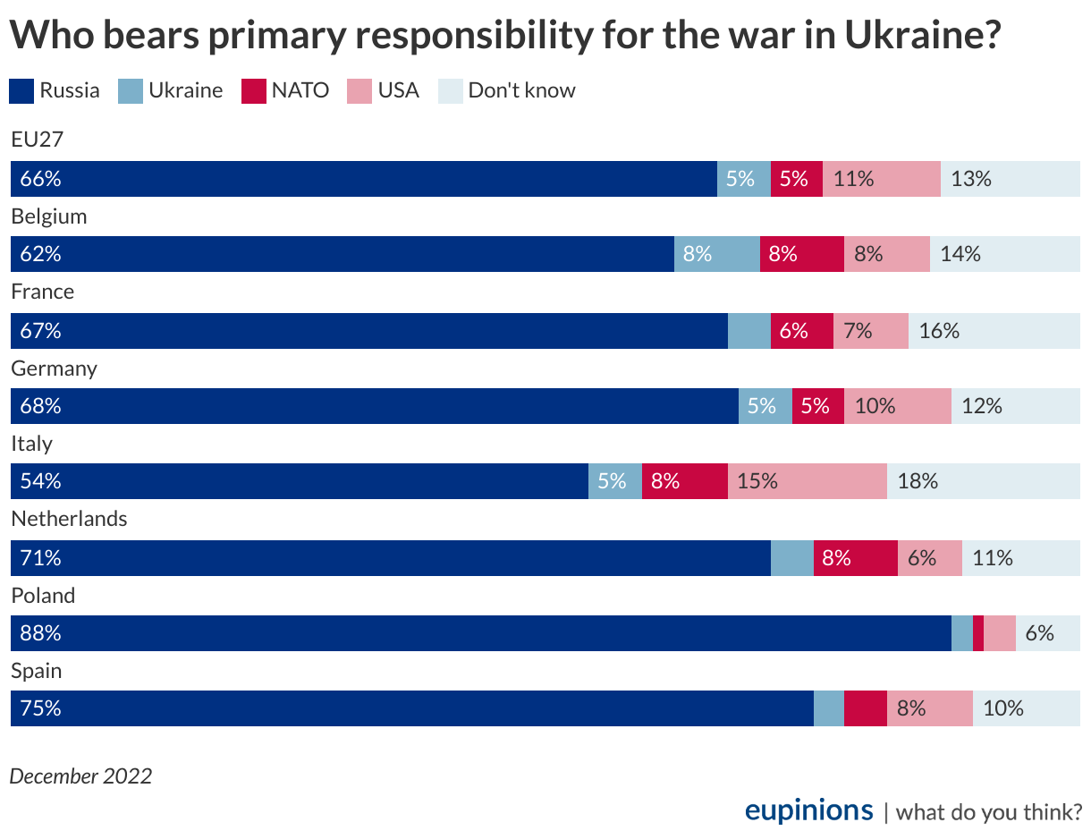 Чи переможе Україна у війні з Росією: думка європейців
