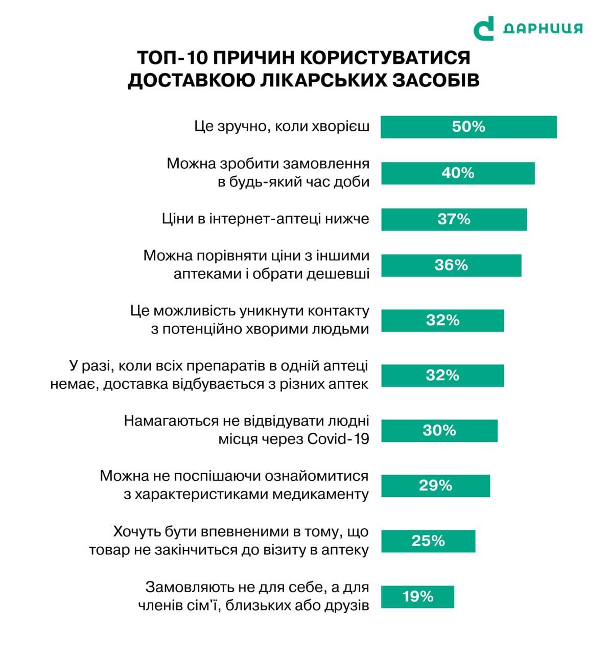 Українці набагато частіше купують ліки в аптеках, аніж онлайн, - дослідження