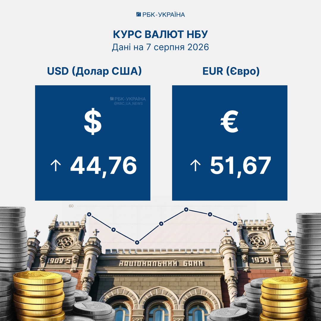 Долар і євро додали в ціні: курс НБУ на 7 серпня та чи очікується підвищення попиту на валюту