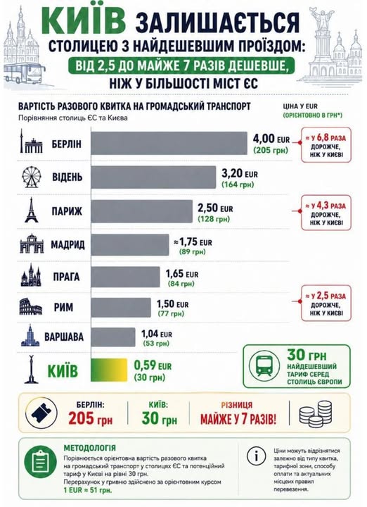 Эксперт сравнила цены на проезд в столицах Европы: дешевле - в Киеве, даже после изменения тарифов
