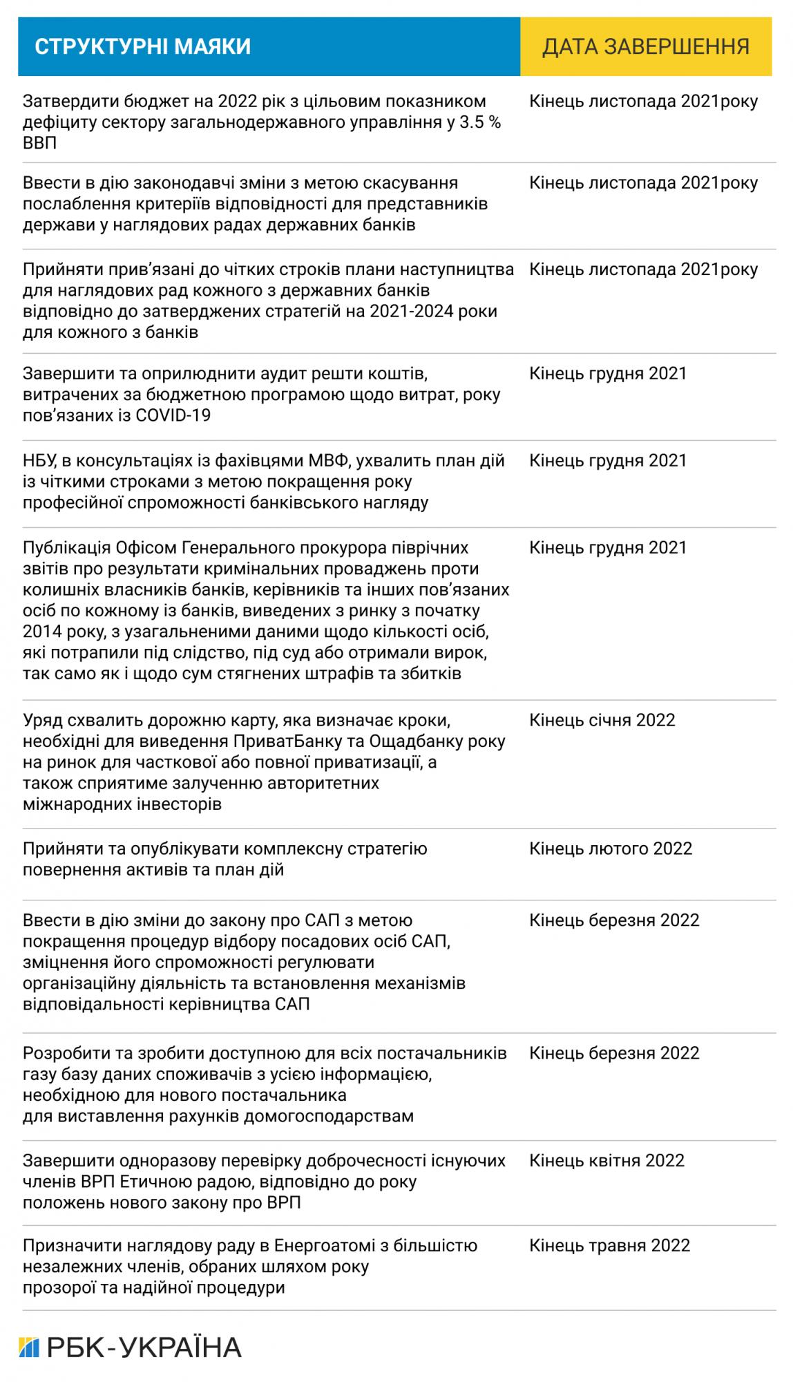 Реформи в обмін на транш. На що погодилася Україна заради грошей МВФ