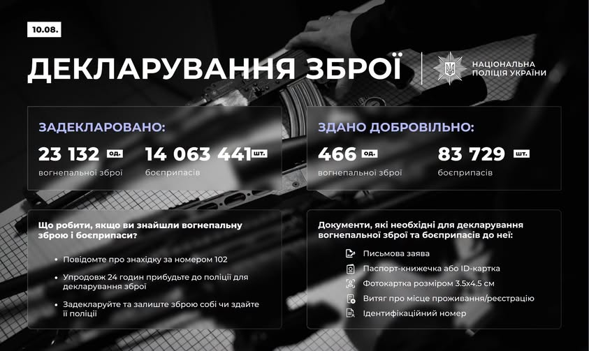 Українці задекларували тисячі одиниць зброї та мільйони набоїв, - Нацполіція