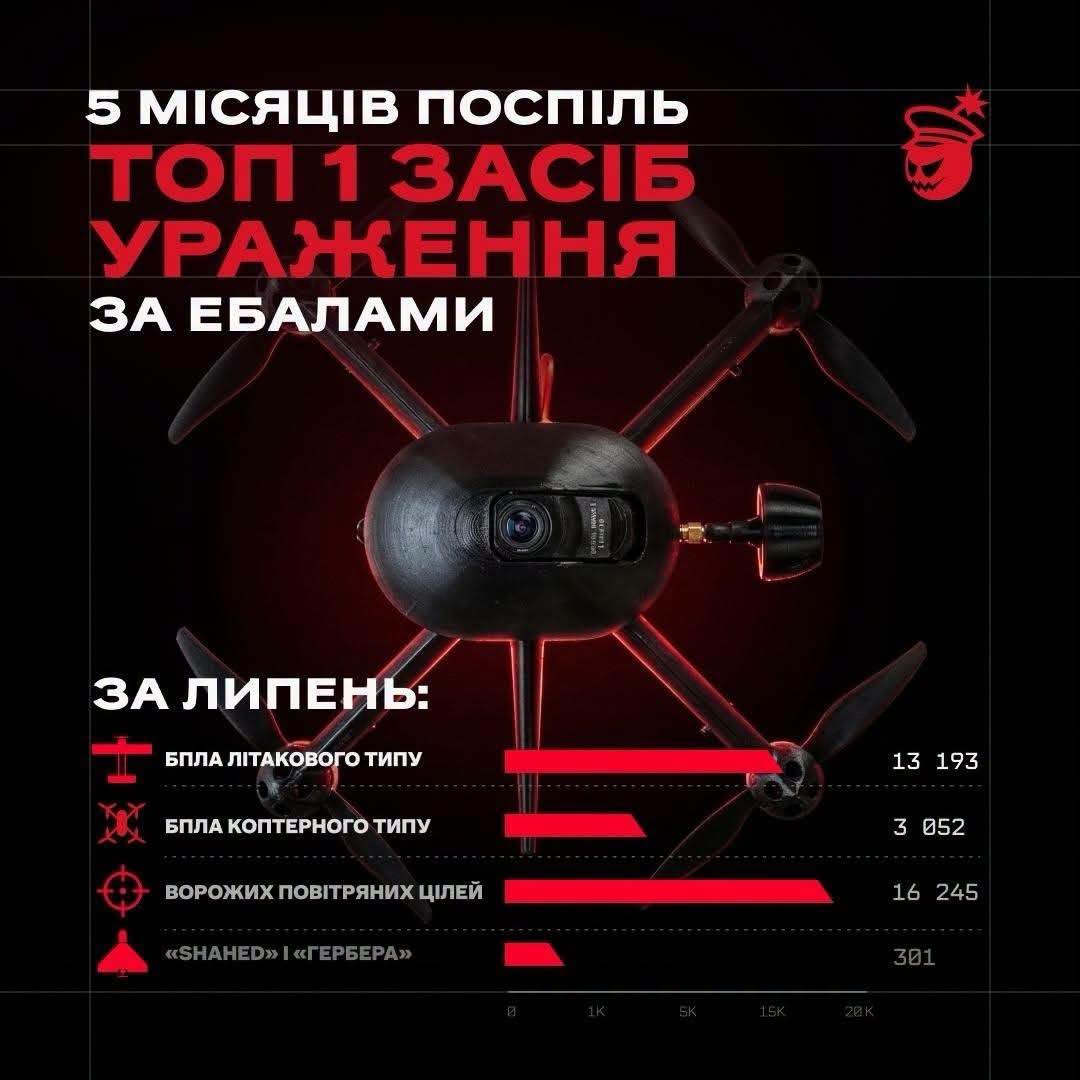 "Генерал Черешня" знову очолила рейтинг Delta: скільки було уражено цілей за липень