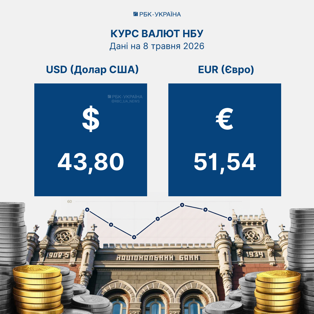 Долар падає, євро теж пішло вниз: курс на 8 травня та як облікова ставка впливає на ринок