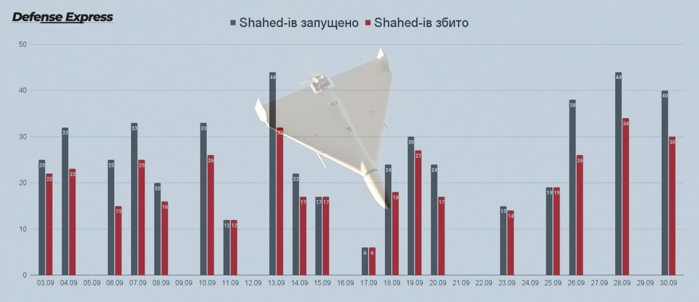 В сентябре РФ запустила по Украине рекордное количество "Шахедов", - Defense Express