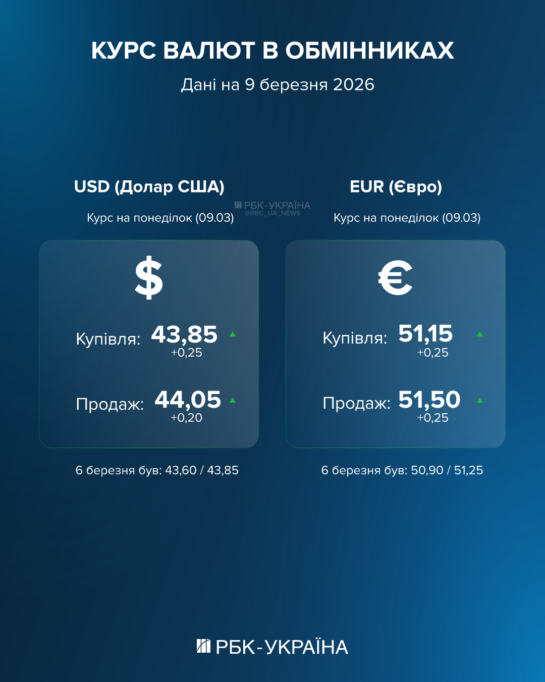 Доллар в обменниках перевалил за 44 гривны: какой курс в ПриватБанке и Monobank на 9 марта