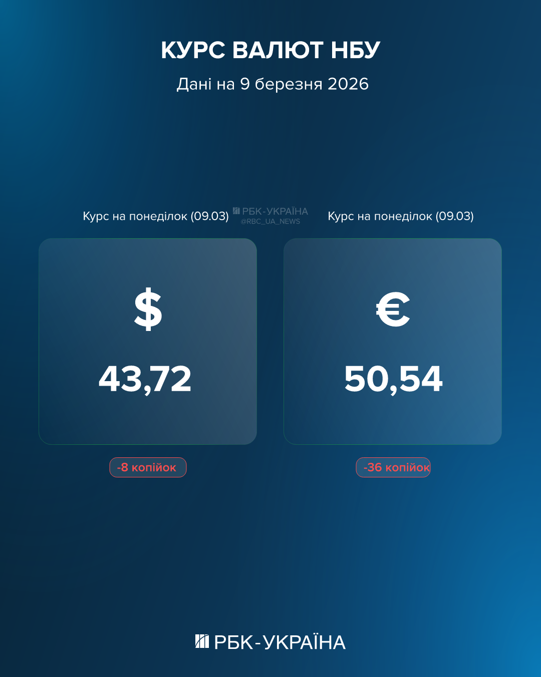 Доллар отступает от рекордов: что будет с курсом после выходных