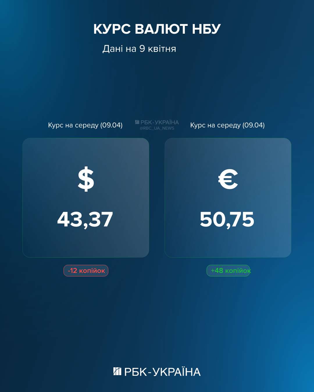 Євро різко пішло вгору, долар і далі падає: курс на 9 квітня та як купити облігації в "Дії"