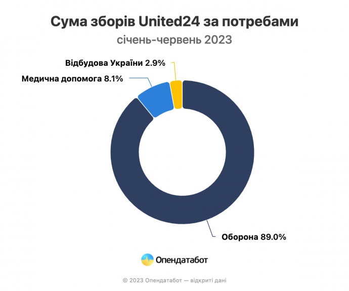 Українці в червні перерахували рекордну суму на ЗСУ