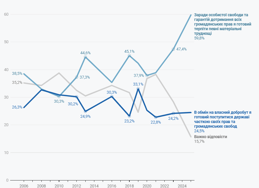 Свобода или безопасность: что выбирают украинцы в 2025 году