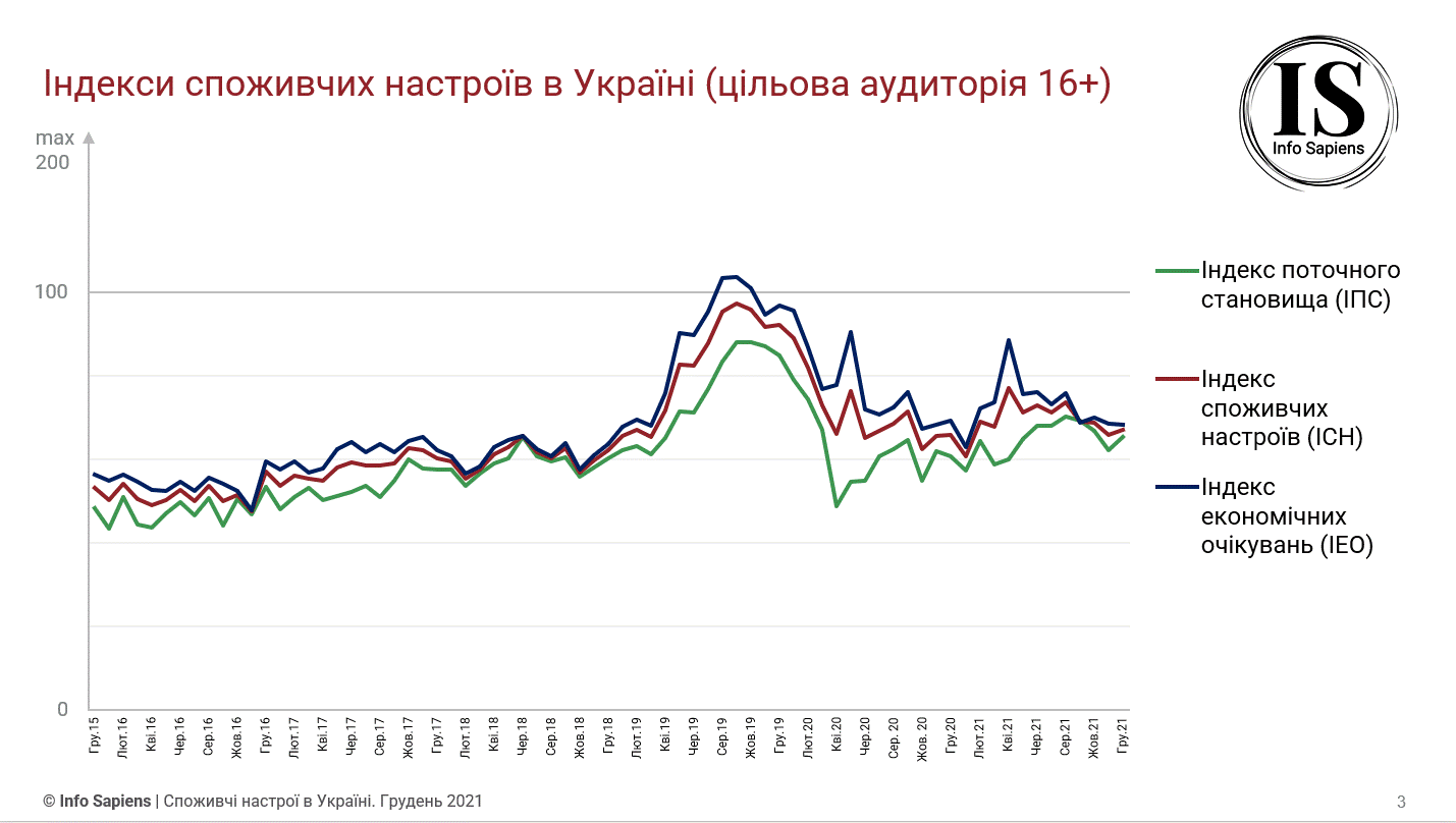 Потребительские настроения украинцев немного улучшились: что стало причиной