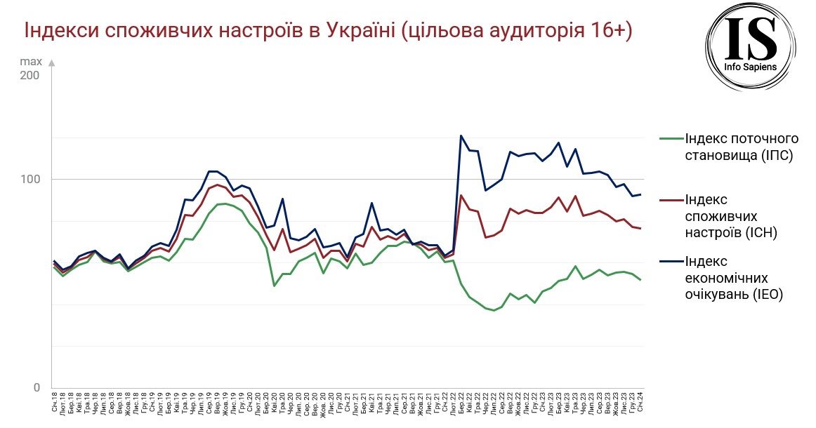 Украинцы стали меньше опасаться безработицы, роста цен и падения гривны