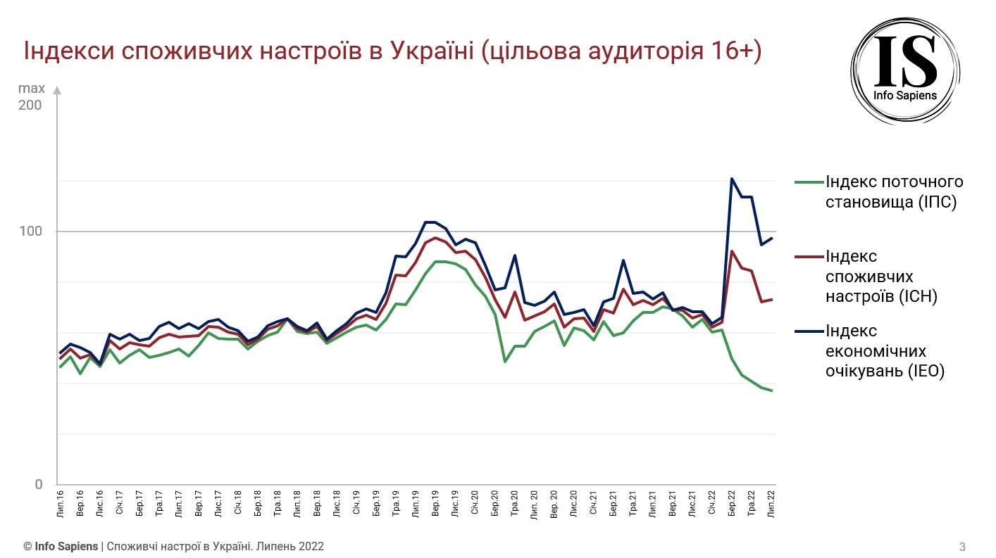 Споживчі настрої за останній місяць дещо покращилися: чого очікують українці