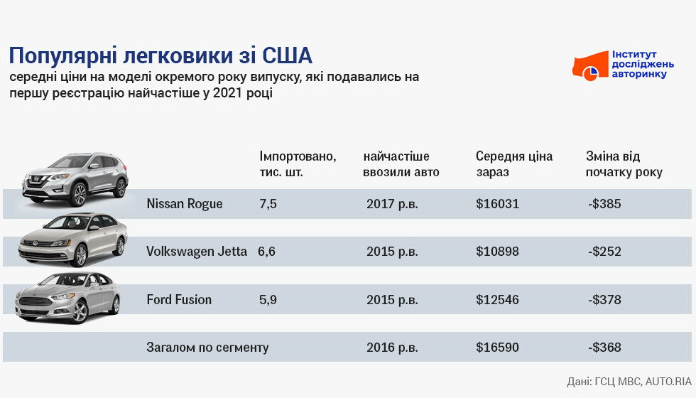 Завтра може бути пізно: що відбувається в Україні з цінами на вживані автівки зі США та Європи