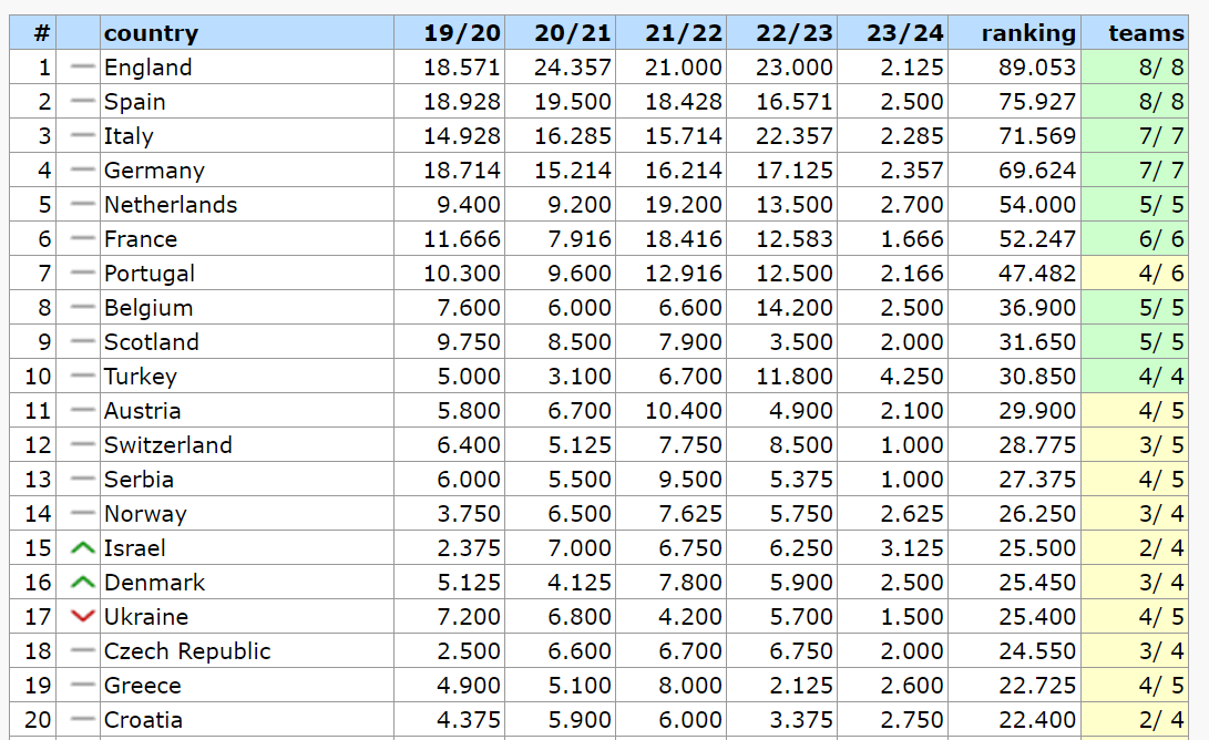 Україна втратила дві позиції в таблиці коефіцієнтів УЄФА: яка загроза