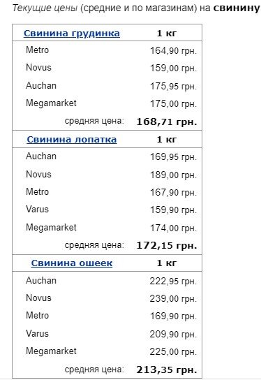 В Украине подорожало популярное мясо и сало: сколько оно сейчас стоит