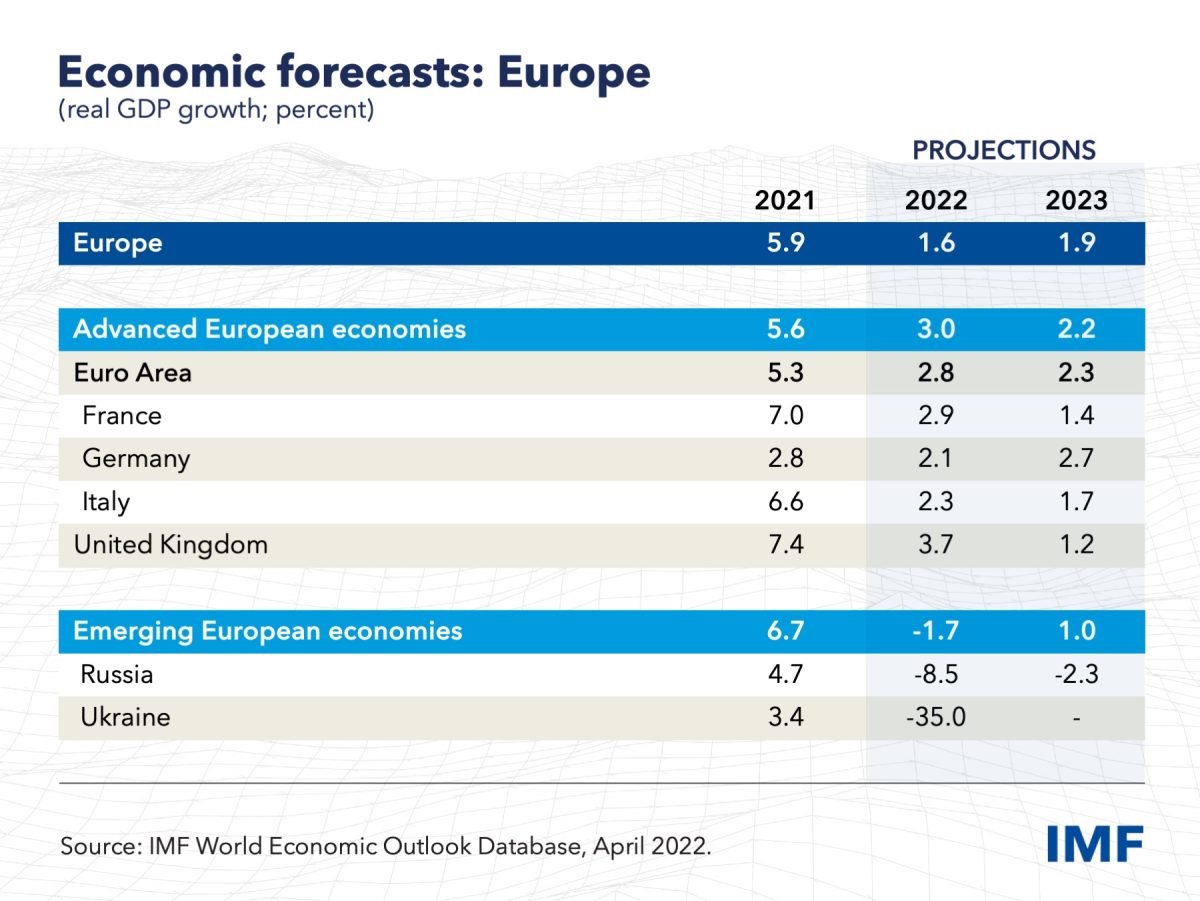 МВФ назвав ціну негайної відмови від російських нафти і газу для Європи