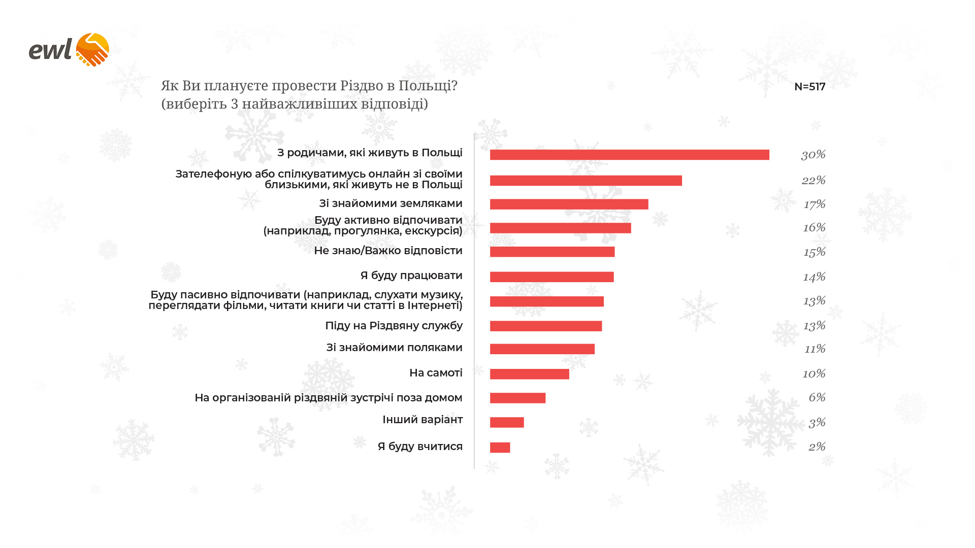 Сколько украинцев поедут из Польши домой на Рождество: опрос