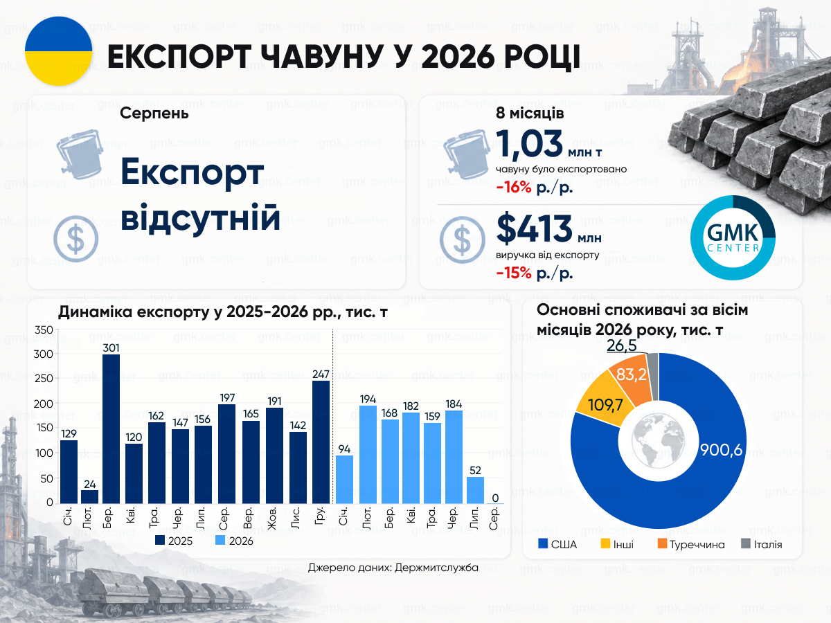 Вплив блокади портів: експорт чавуну з України у серпні впав до нуля