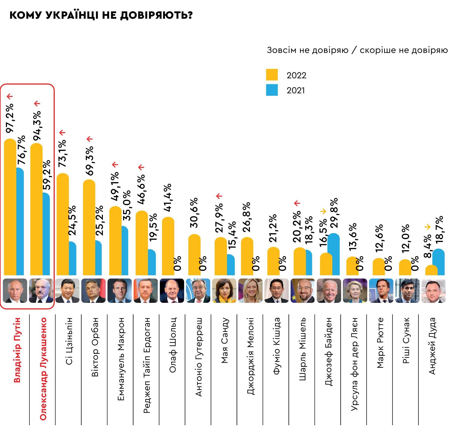 Рейтинг политиков: кому из иностранных лидеров доверяют и не доверяют украинцы