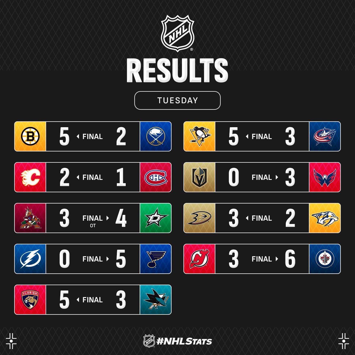 Ікона &quot;Піттсбурга&quot; з виїзним хет-триком і асистом очолив топ-3 зірок вечора НХЛ: відео