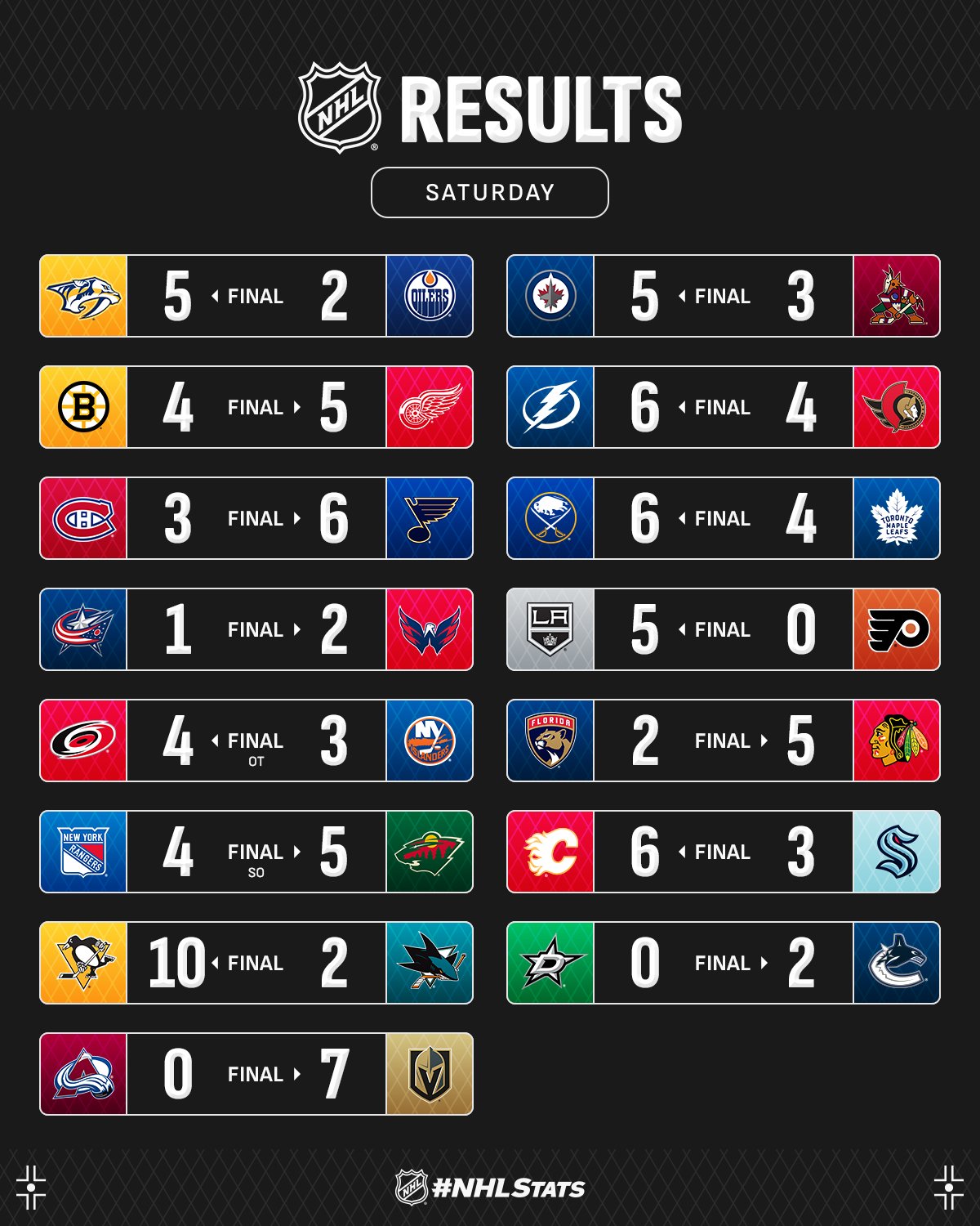 Ветеран &quot;Нэшвилла&quot; с выездным хет-триком возглавил топ-3 звезд вечера НХЛ: видео