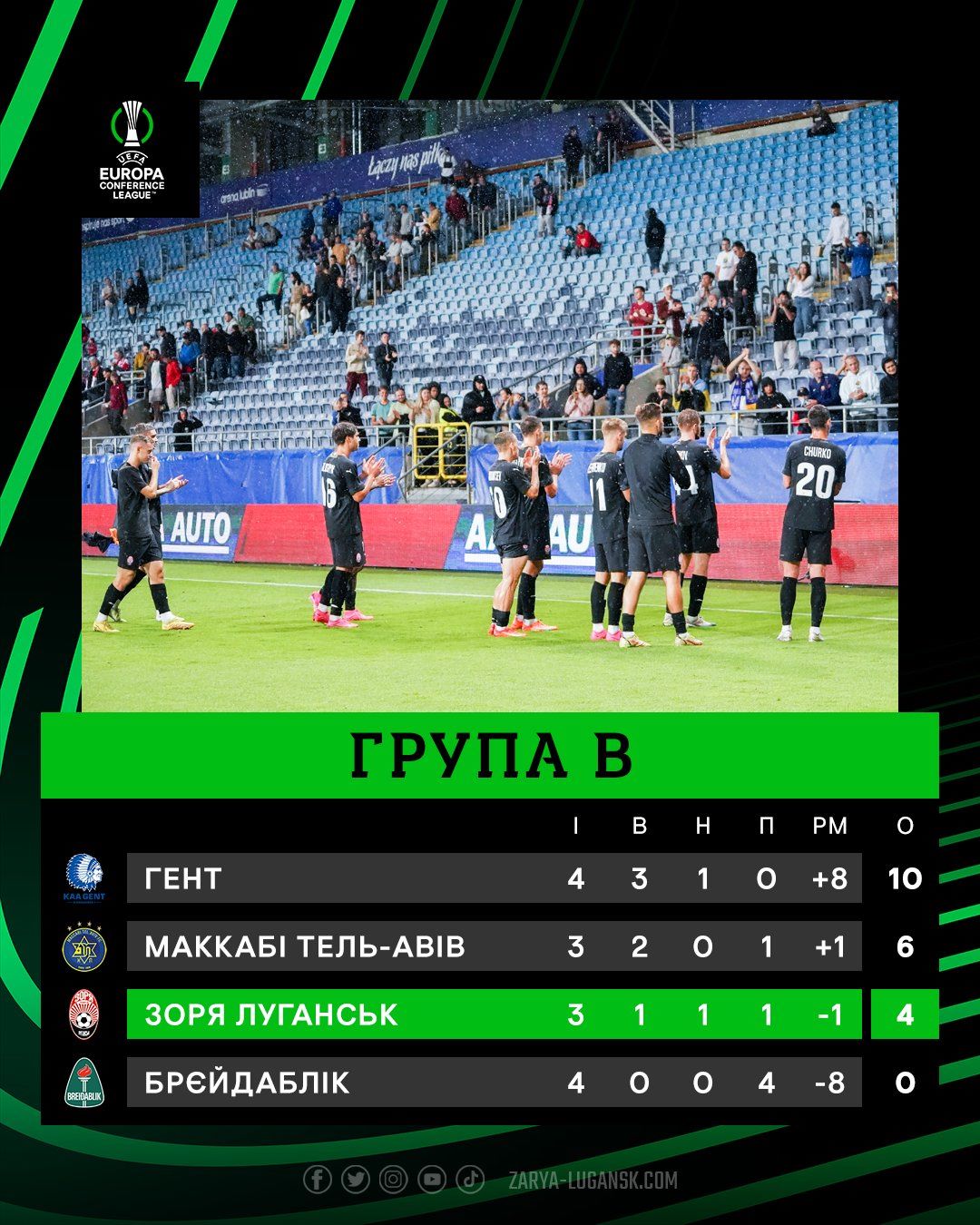 &quot;Зоря&quot; з катастрофою в обороні програла &quot;Маккабі&quot; в групі Ліги конференцій