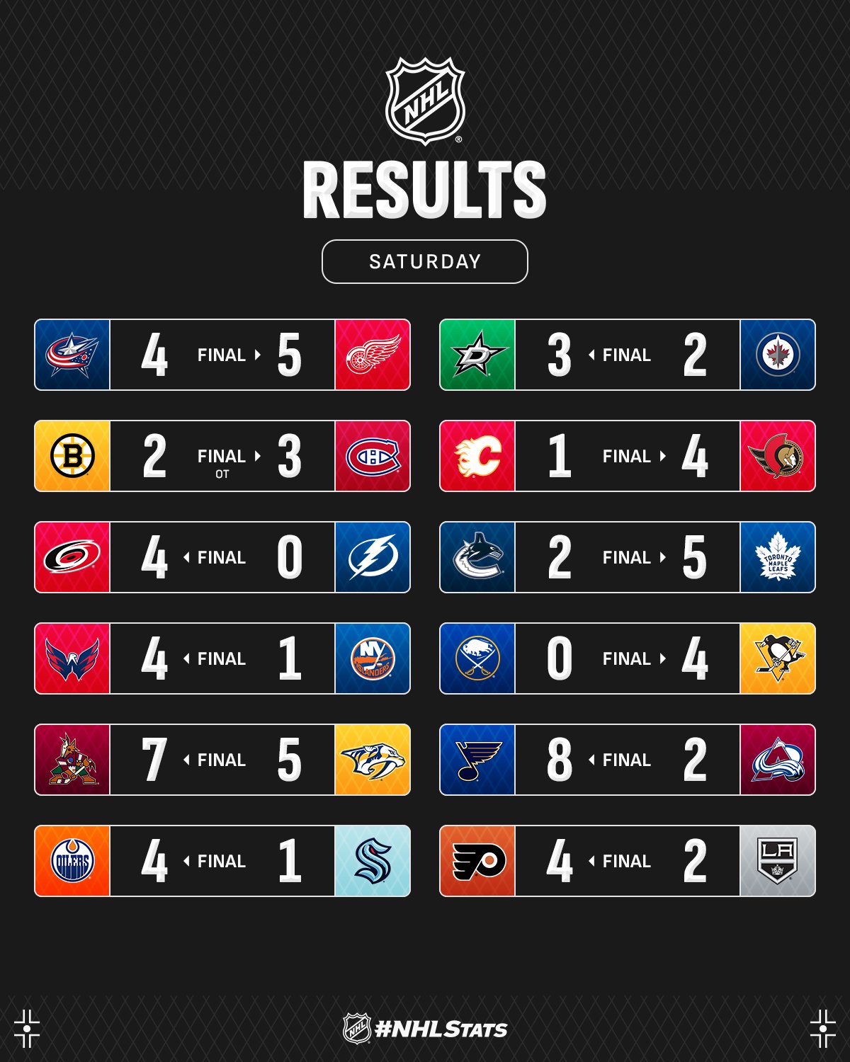 Капітан &quot;Сент-Луїса&quot; з хет-триком і асистом очолив топ-3 зірок вечора НХЛ: відео