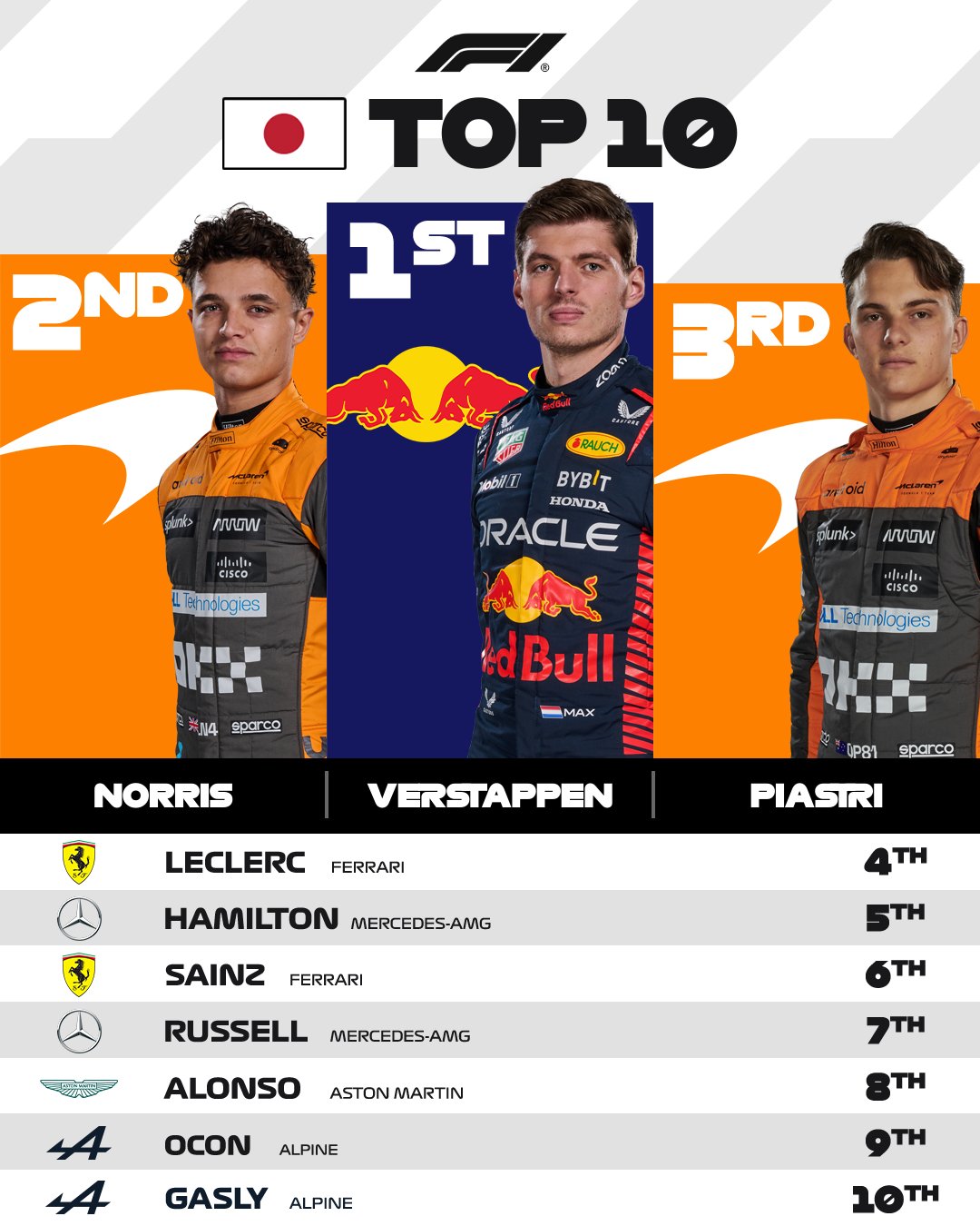 Ферстаппен победой на Гран-при Японии принес "Ред Буллу" Кубок конструкторов