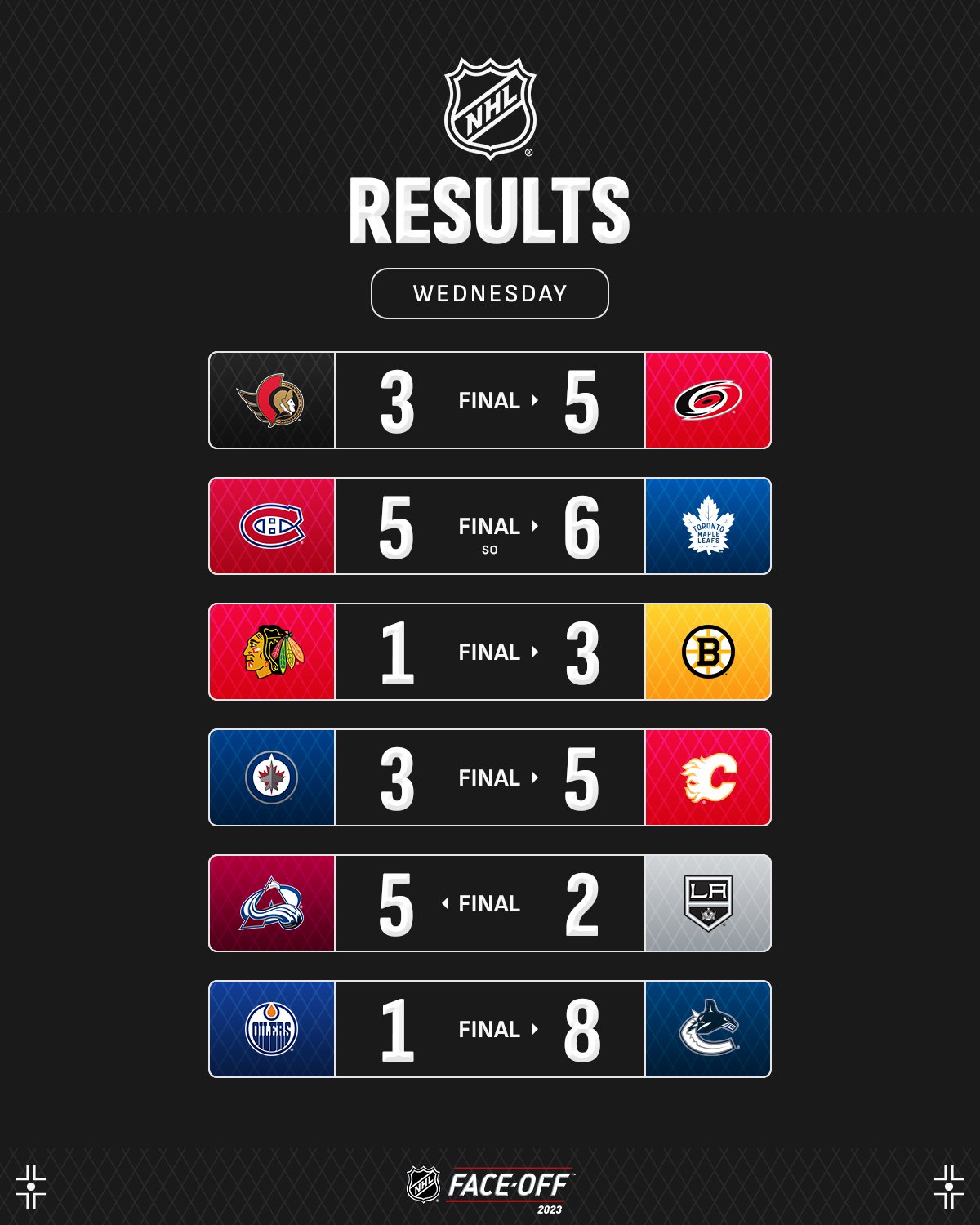 Нападник &quot;Ванкувера&quot; з покером проти фаворита став головною зіркою вечора НХЛ: відео