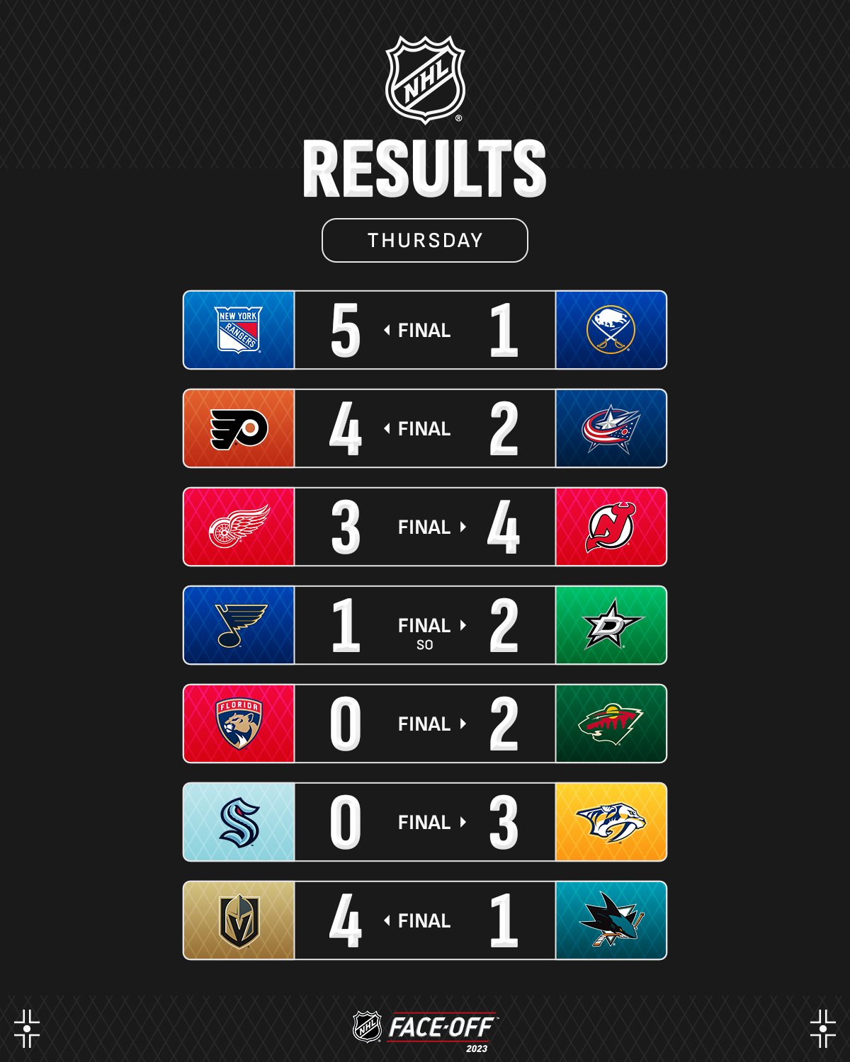 Вратарь &quot;Миннесоты&quot; с ярким шатаутом возглавил топ-3 звезд вечера НХЛ: видео