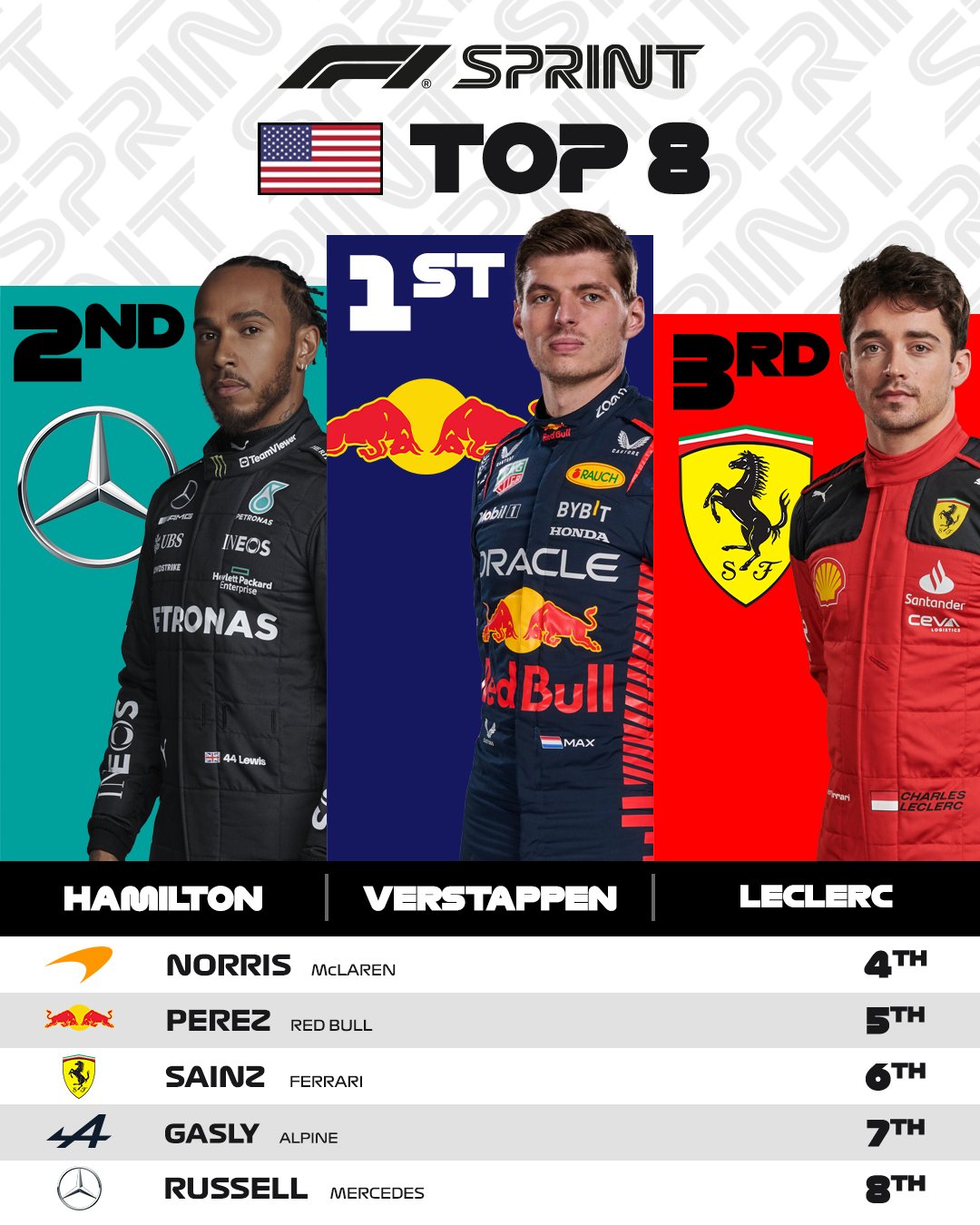 Ферстаппен виграв спринт Гран-прі США з провалом стратегії &quot;Феррарі&quot;