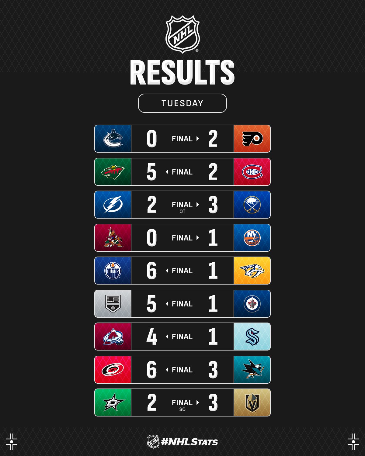 Голкипер &quot;Филадельфии&quot; с первым шатаутом сезона стал главной звездой вечера НХЛ: видео