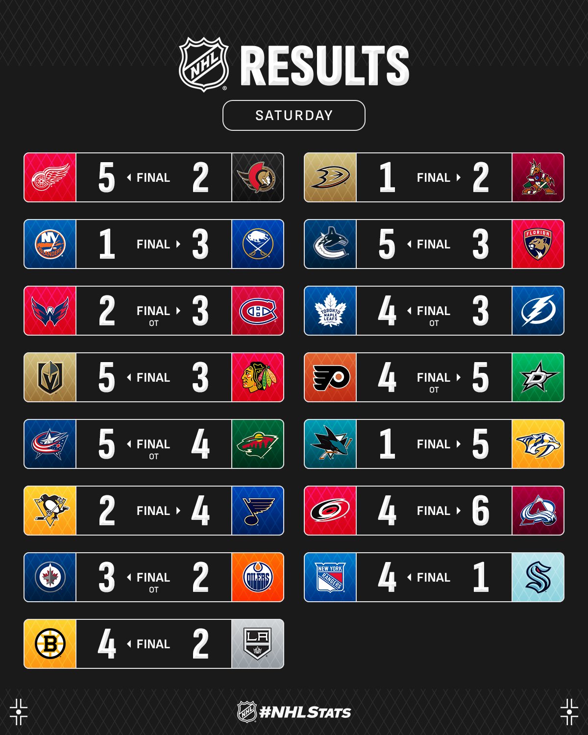 Вингер &quot;Колорадо&quot; с голом и хет-триком ассистов стал главной звездой вечера НХЛ: видео