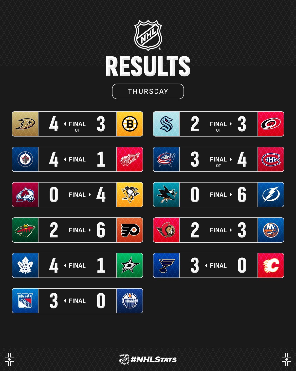 Воротар &quot;Піттсбурга&quot; та дует колег із шатаутами склали топ-3 зірок вечора НХЛ: відео