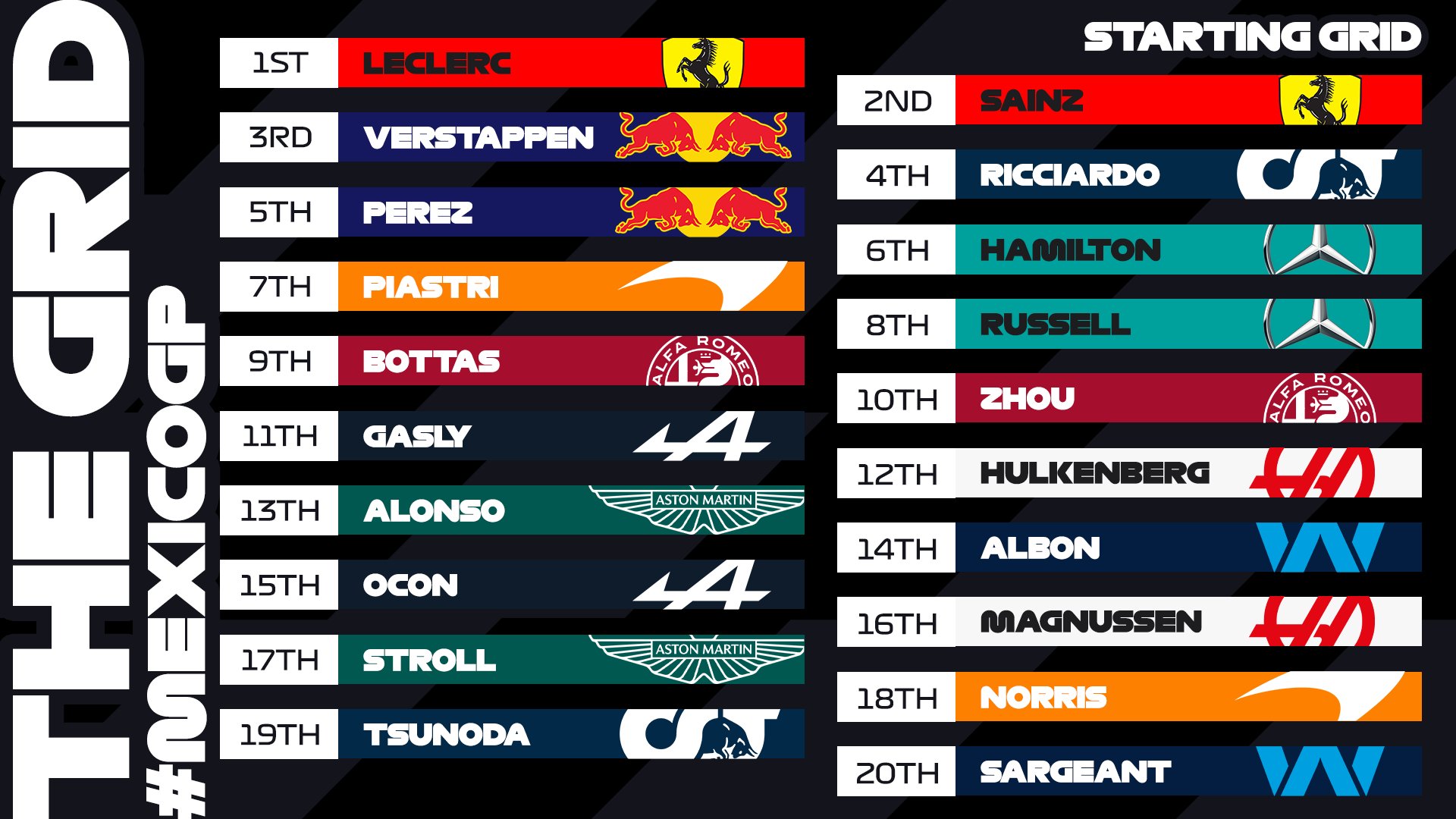 &quot;Феррари&quot; будет стартовать с первого ряда перед Ферстаппеном на Гран-при Мексики