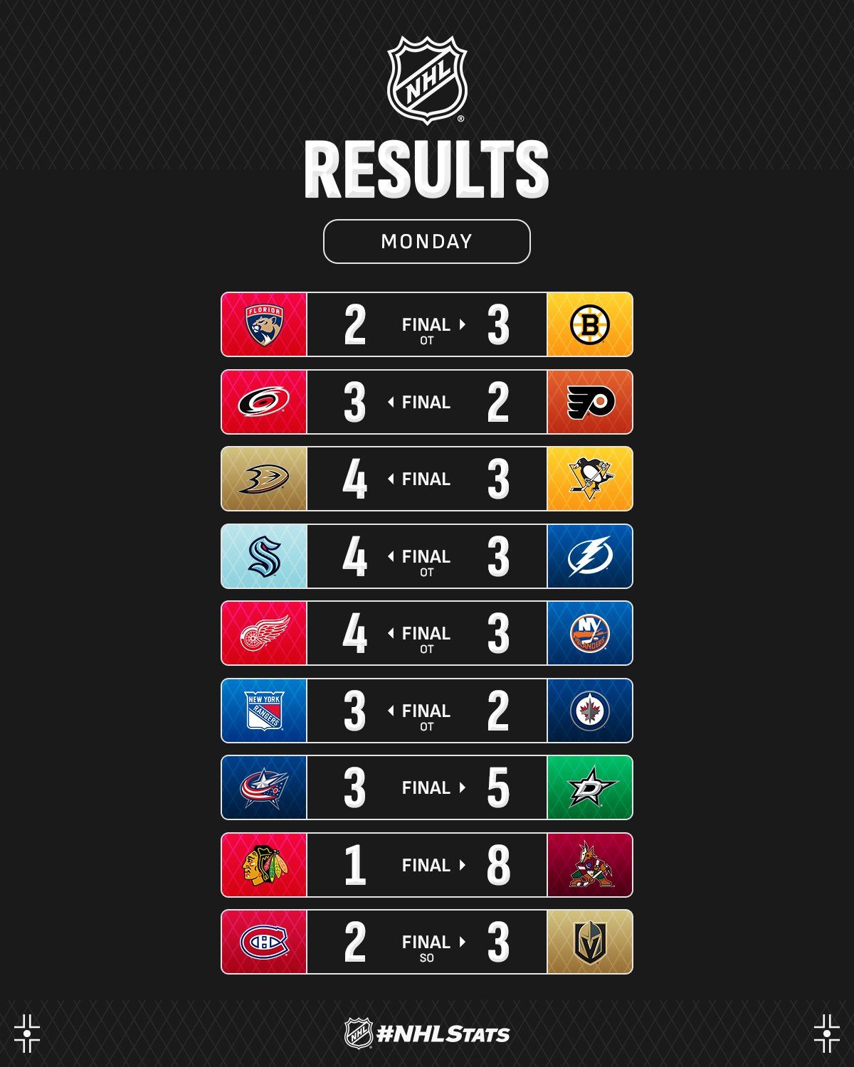Форвард &quot;Арізони&quot; з розгромним хет-триком став головною зіркою вечора НХЛ: відео