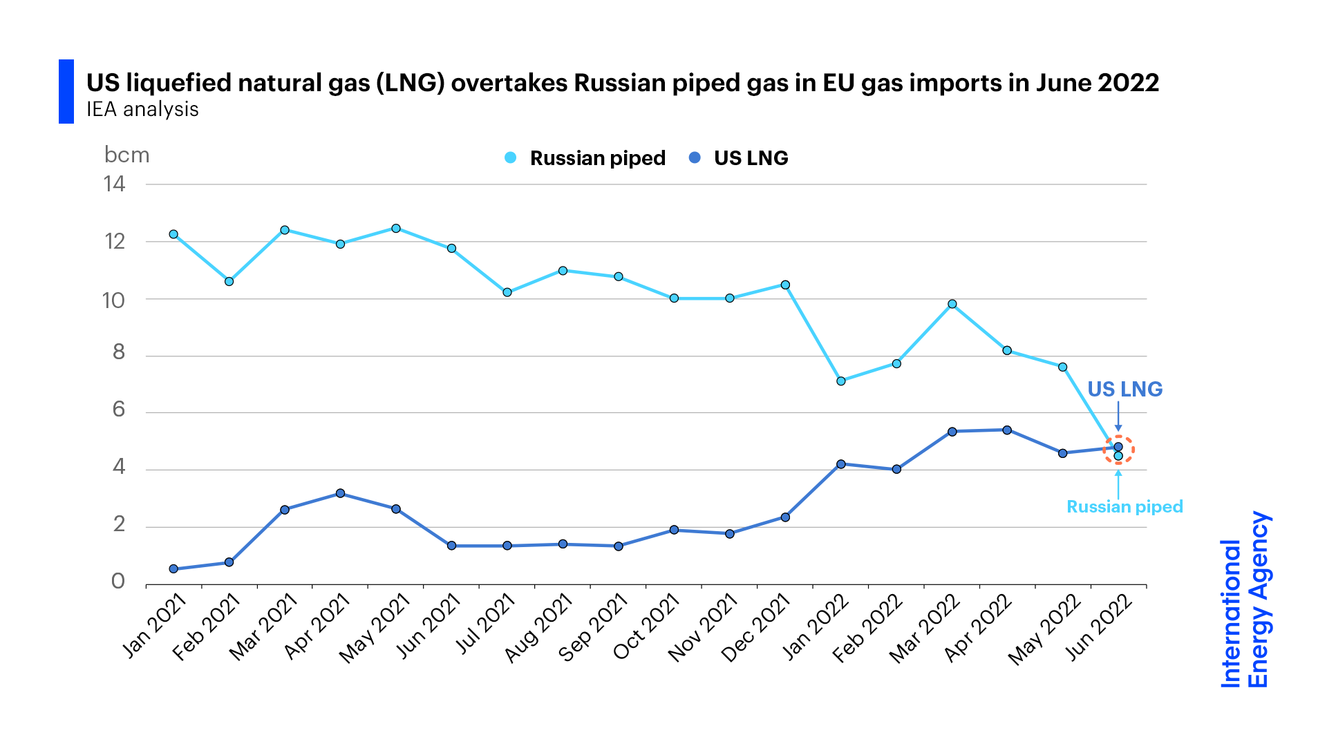 США впервые обошли Россию по экспорту газа в Европу