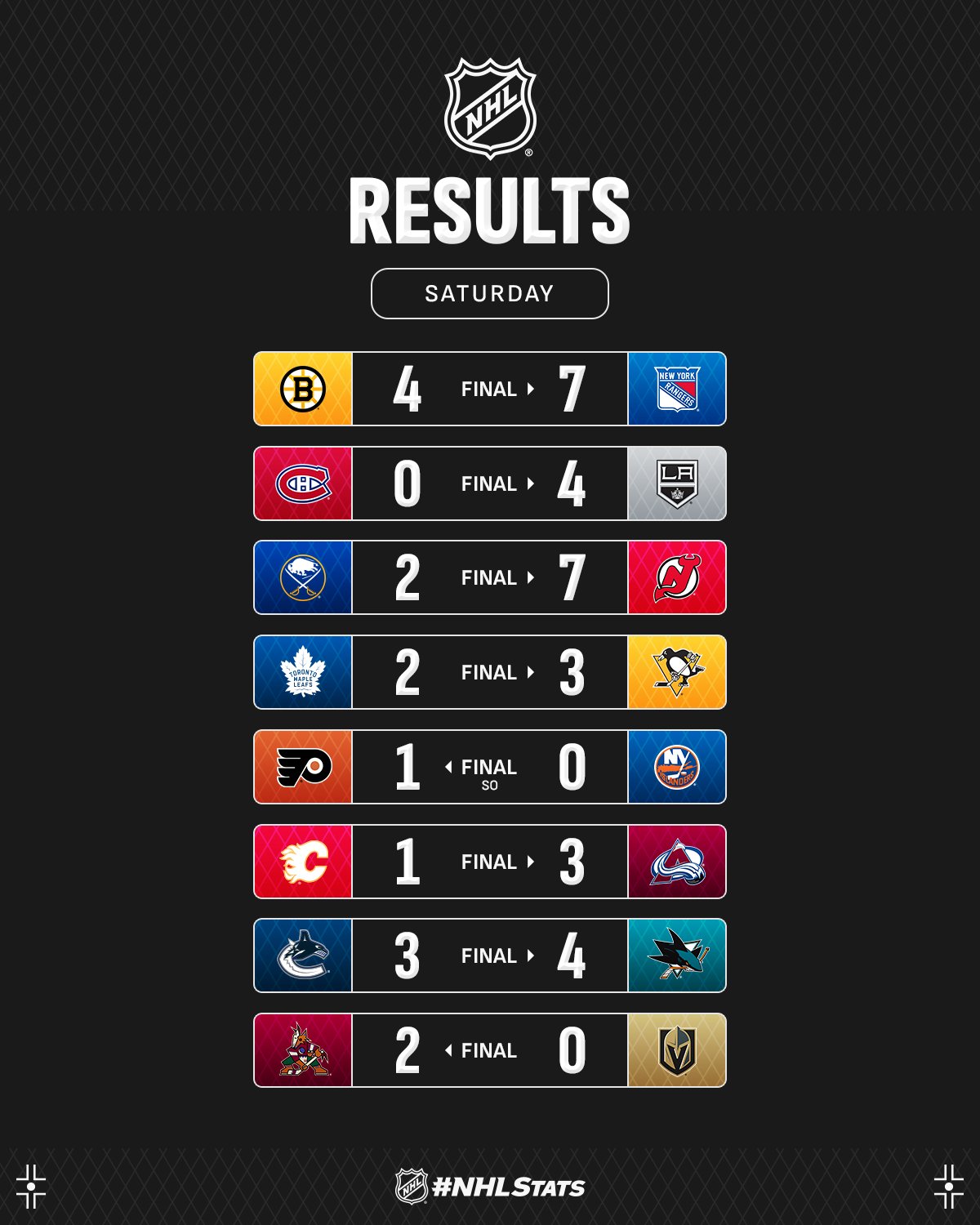 Вінгер &quot;Рейнджерс&quot; із дублем і асистом став головною зіркою вечора НХЛ: відео