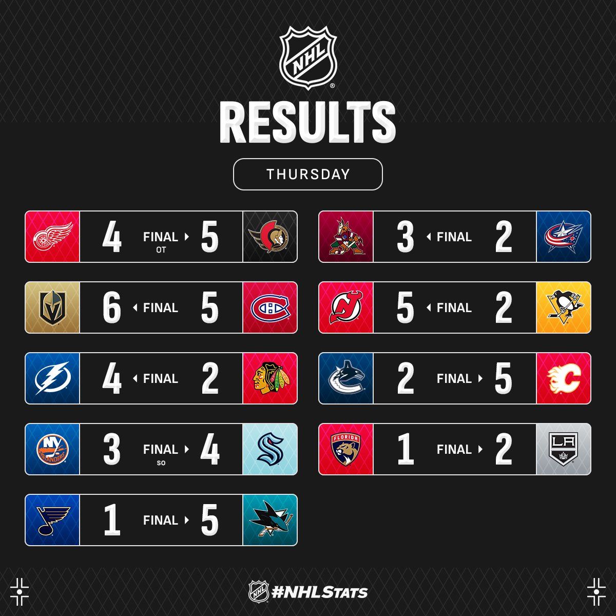 Форвард &quot;Оттавы&quot; с голом в последней атаке возглавил топ-3 звезд вечера НХЛ: видео