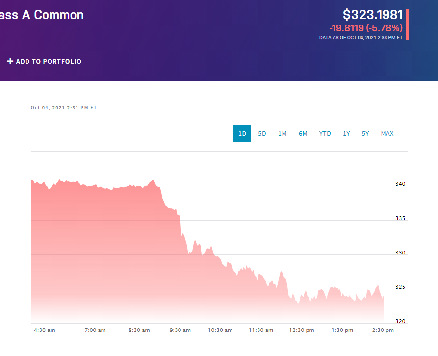 Глобальний збій соцмереж: акції IT-компаній падають