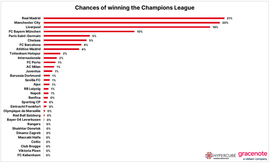 Снова &quot;без интриги&quot; и 0 для &quot;Шахтера&quot;. Суперкомпьютер выбрал фаворитов Лиги чемпионов